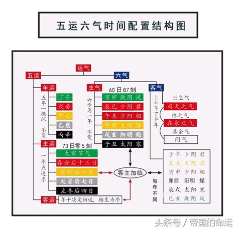 火水運|什麼是主運？以及對五運、中運、主運的總結